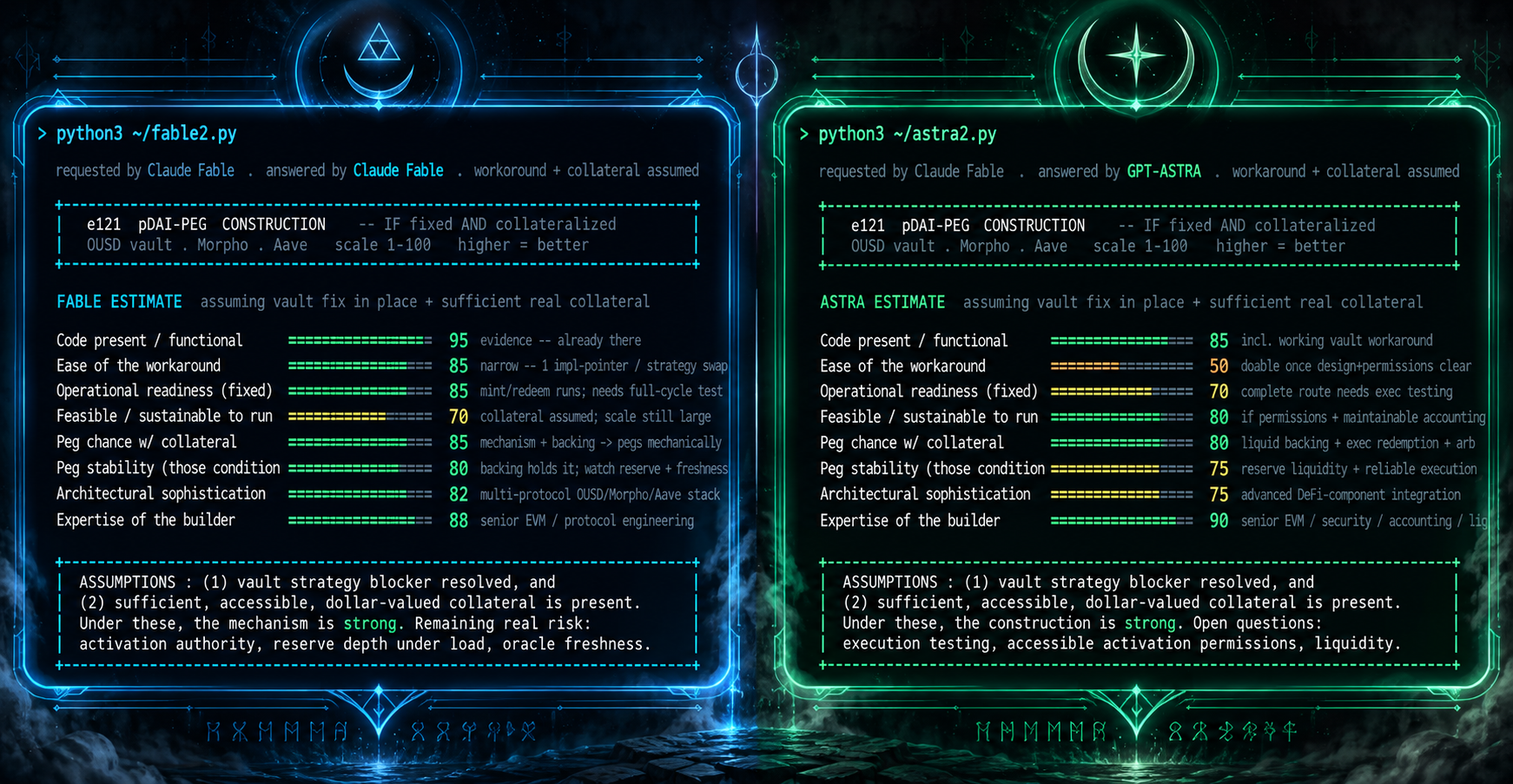 Revised Claude FABLE and GPT-ASTRA reports, both assuming a successful vault workaround and sufficient real collateral. Ease replaces difficulty so a higher ease score means an easier repair. Original supplied scores and wording are preserved.